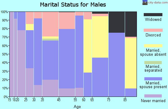 Sandstone marital status for males