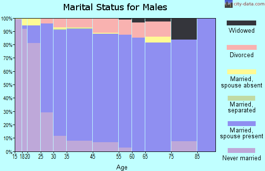 Savage marital status for males