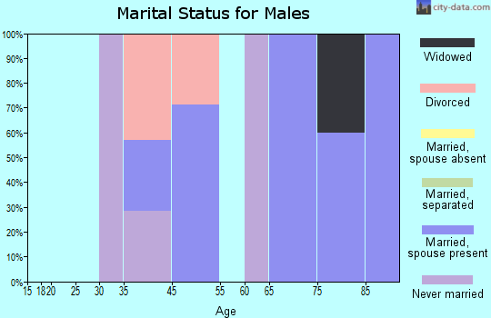 Seaforth marital status for males