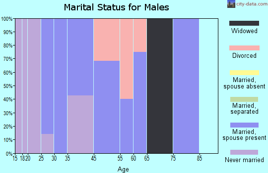 Shevlin marital status for males