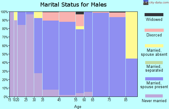Shorewood marital status for males