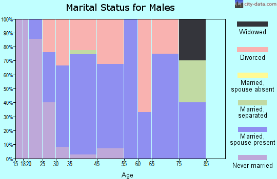 Stockton marital status for males