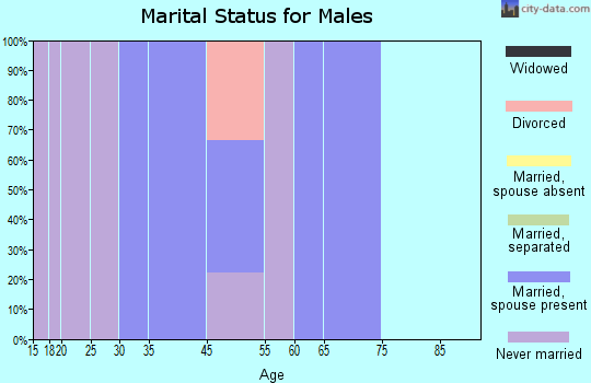 Strandquist marital status for males