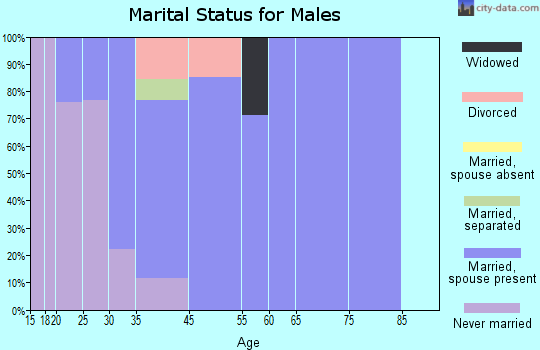 Branch marital status for males