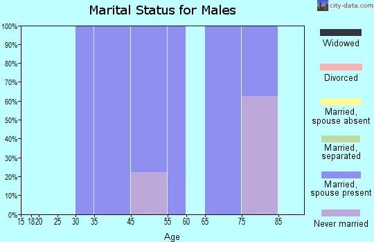 Tamarack marital status for males