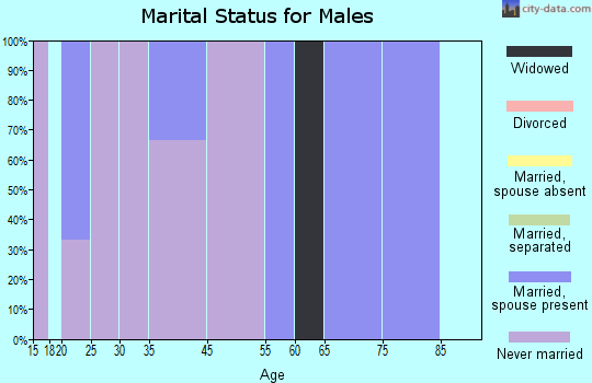 Tintah marital status for males