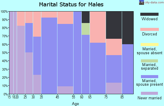 Tower marital status for males