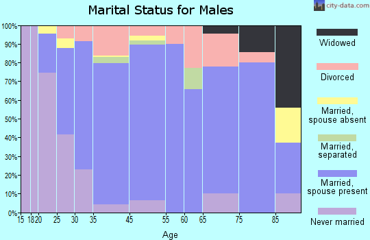 Tracy marital status for males