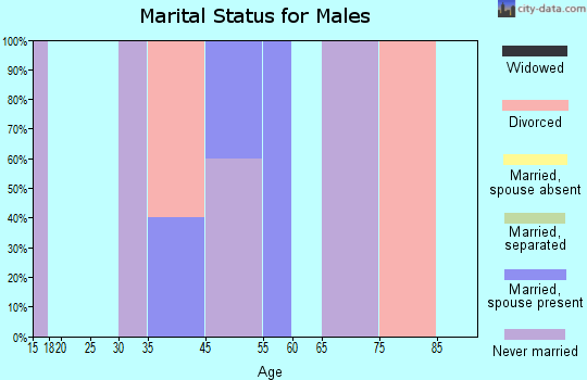 Trail marital status for males
