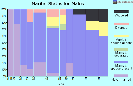 Trimont marital status for males