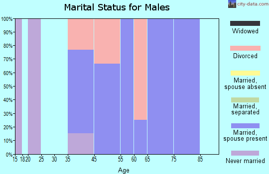 Trosky marital status for males