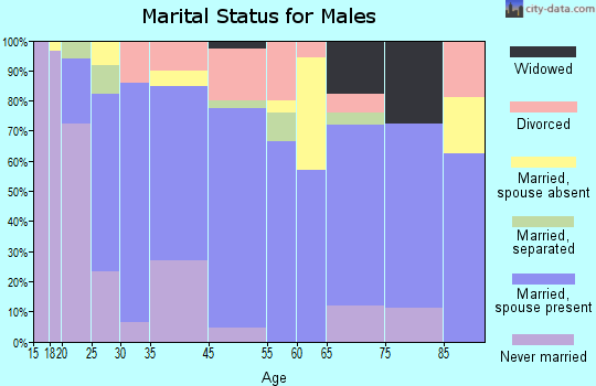 Brinkley marital status for males