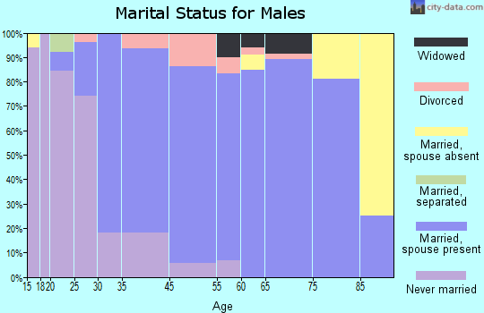 Truman marital status for males