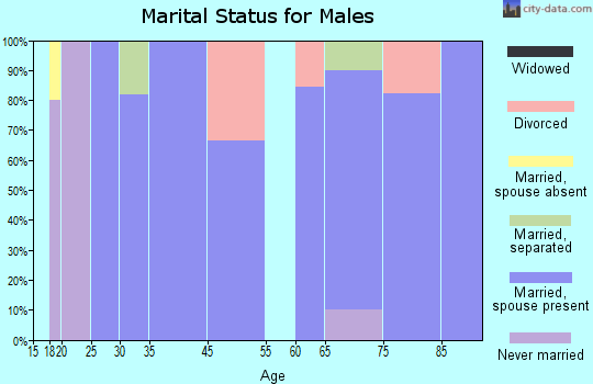 Underwood marital status for males