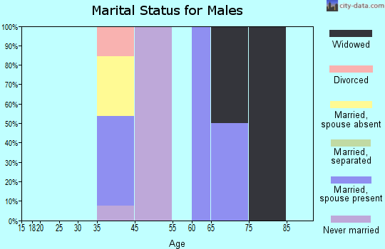 Urbank marital status for males
