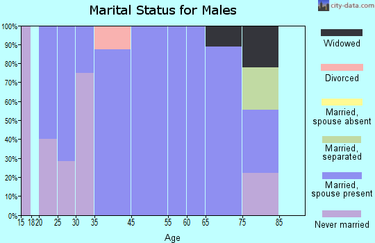 Vesta marital status for males