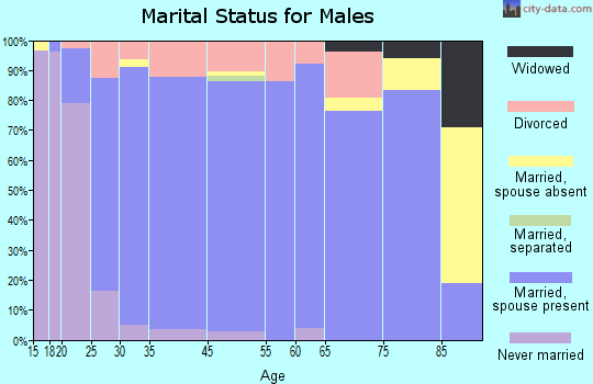 Bryant marital status for males