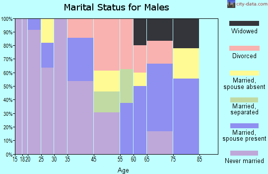 Vineland marital status for males