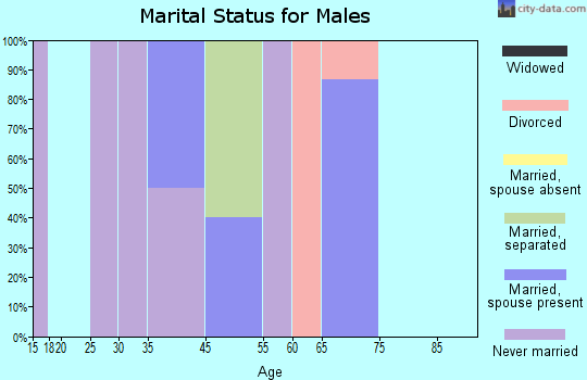 Vining marital status for males
