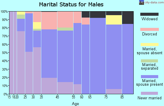 Wadena marital status for males