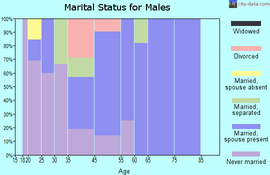 Waldorf marital status for males