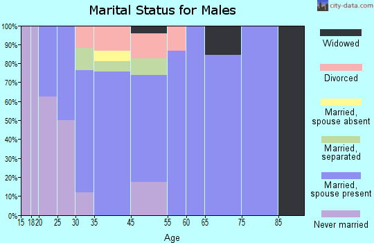 Buckner marital status for males