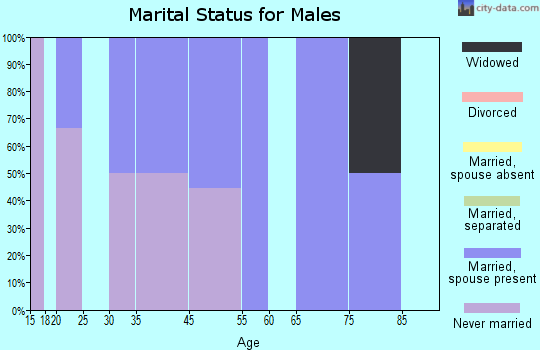 Wanda marital status for males