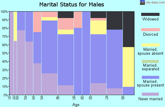 Watkins marital status for males