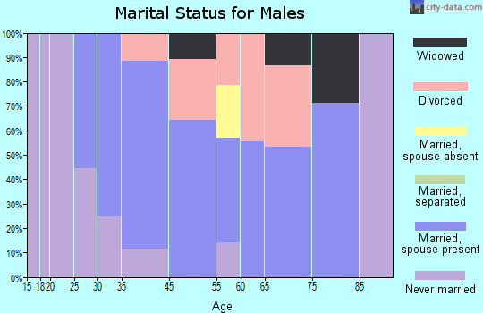 Waubun marital status for males