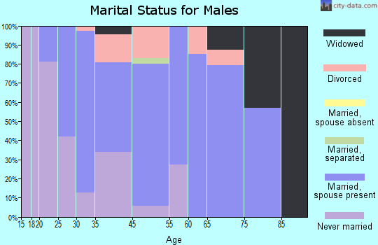 Waverly marital status for males