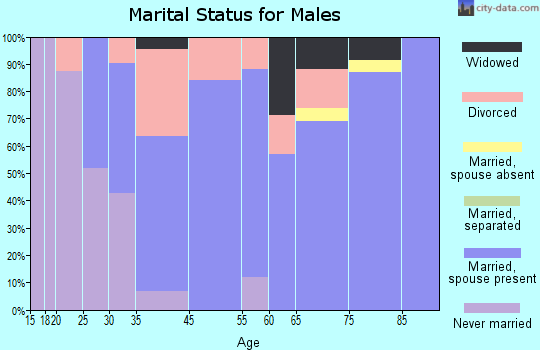 Welcome marital status for males