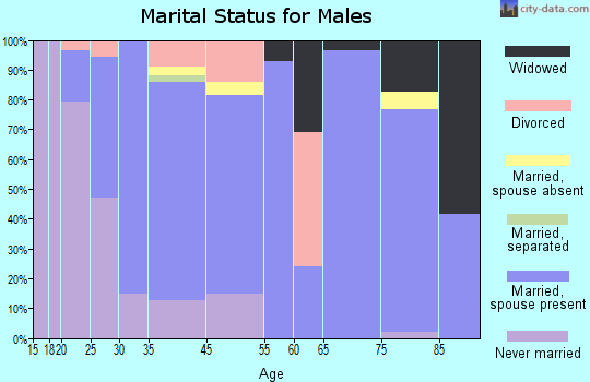 Wells marital status for males
