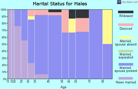 West Concord marital status for males