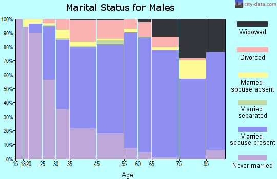 West St. Paul marital status for males