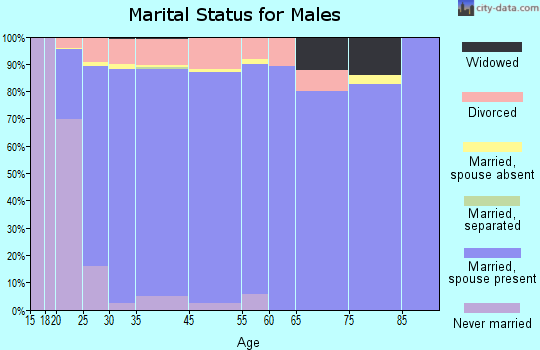 Cabot marital status for males