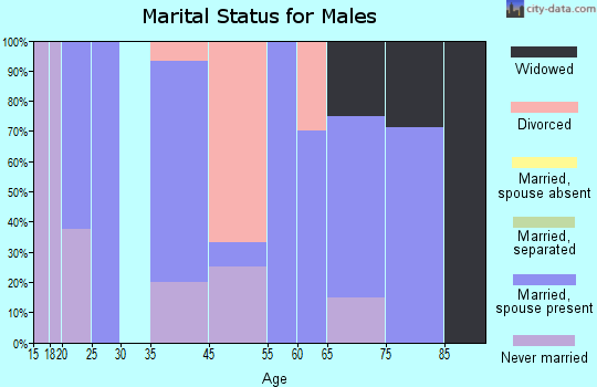 Williams marital status for males
