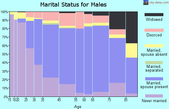 Winona marital status for males