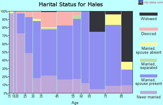 Winsted marital status for males