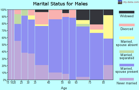 Winthrop marital status for males