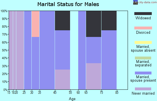 Wolverton marital status for males
