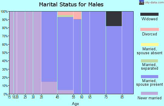 Woodland marital status for males