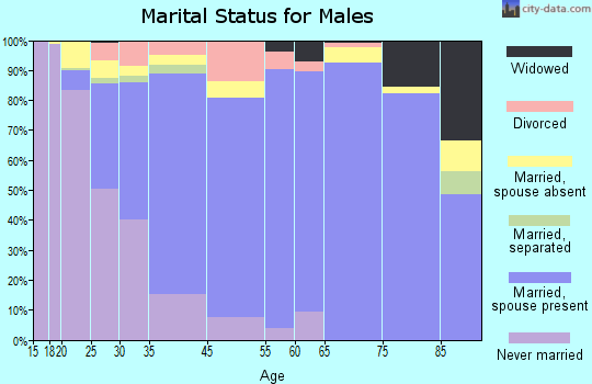 Worthington marital status for males