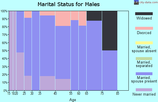 Caldwell marital status for males