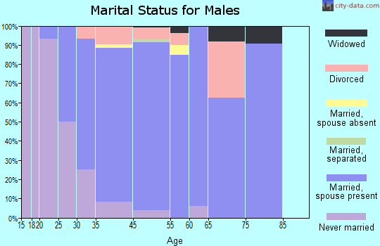 Wyoming marital status for males