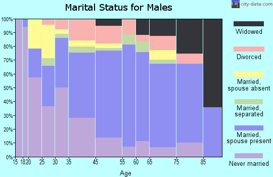 Aberdeen marital status for males