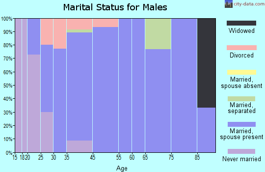 Algoma marital status for males