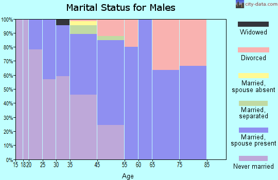 Anguilla marital status for males