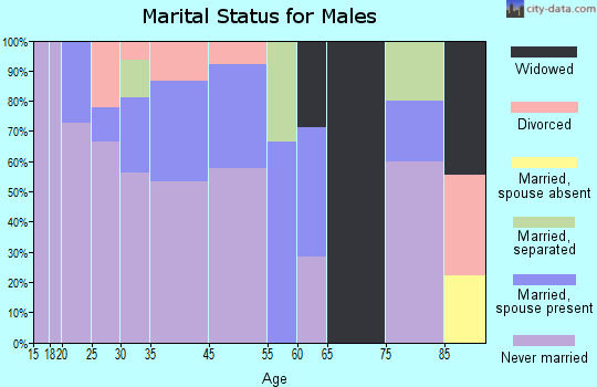 Arcola marital status for males