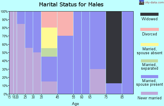Bassfield marital status for males