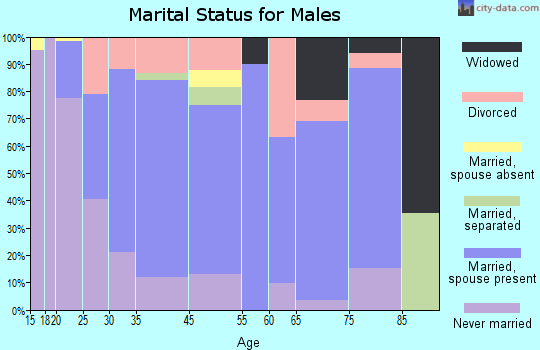 Batesville marital status for males